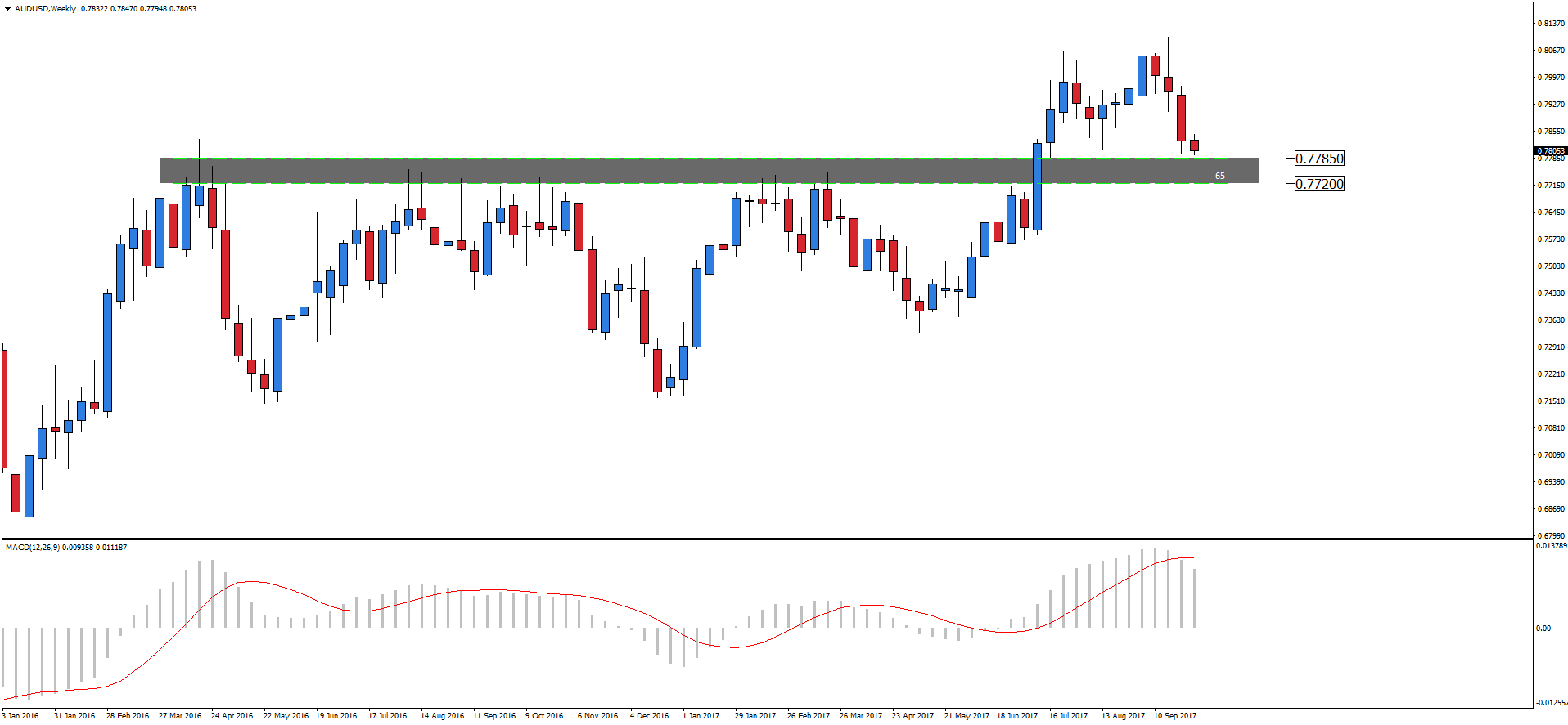 Notowania AUD/USD, interwał tygodniowy