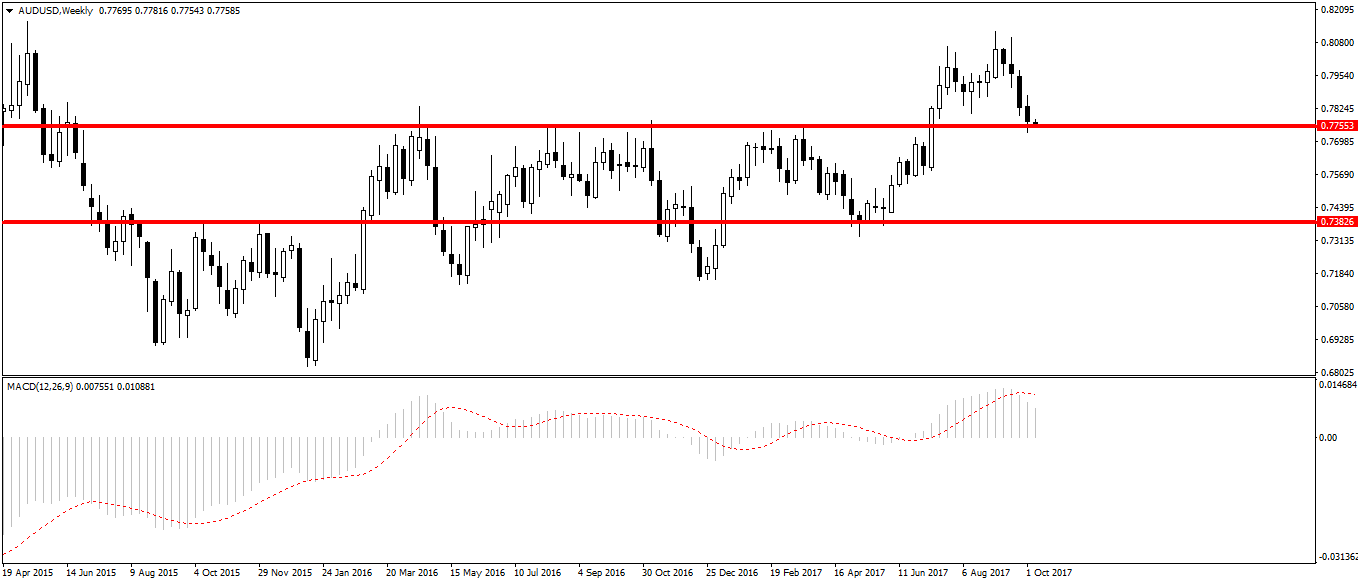 AUDUSD, interwał tygodniowy