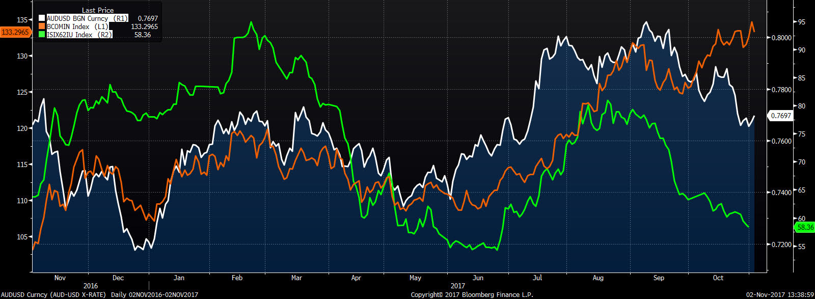 audusd, ruda żelaza 