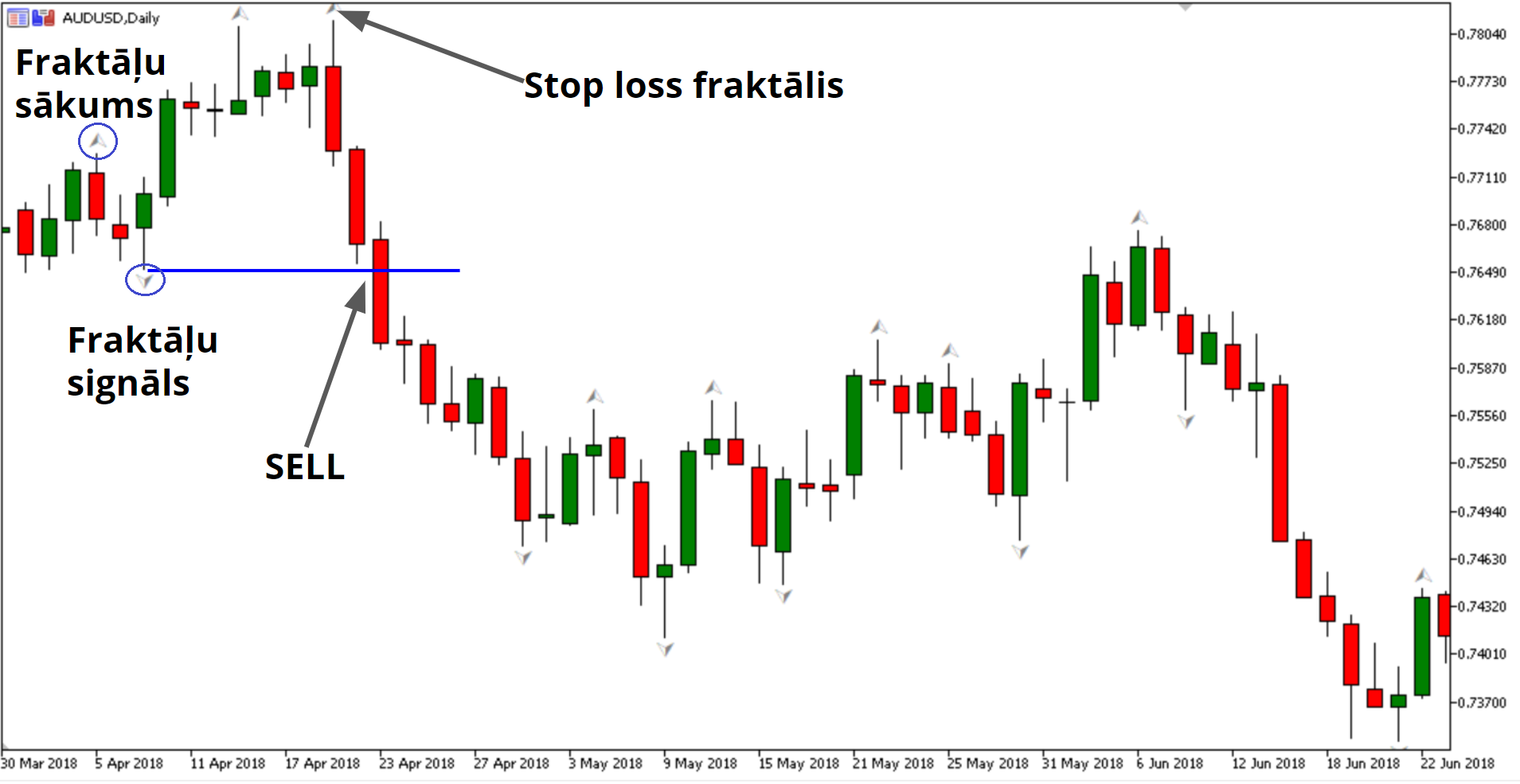 AUD/USD fraktāļi