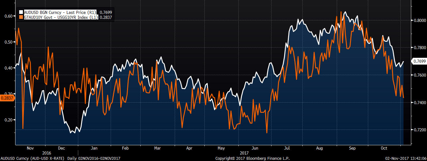 aud usd spread rentownosci 