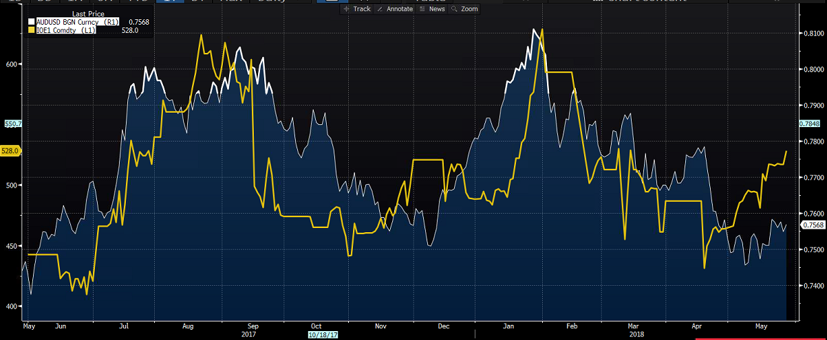 audusd i ruda zelaza