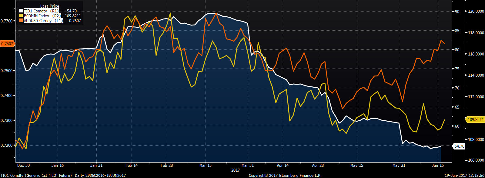Bloomberg industrial metals subindex (żółty), ruda żelaza (biały), AUD/USD (pomarańczowy)