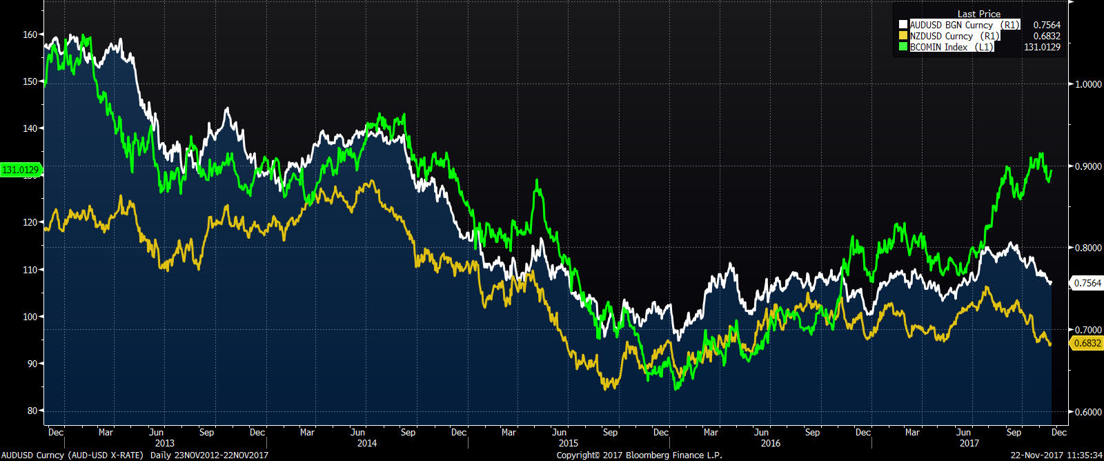nzduusd audusd i surowce 