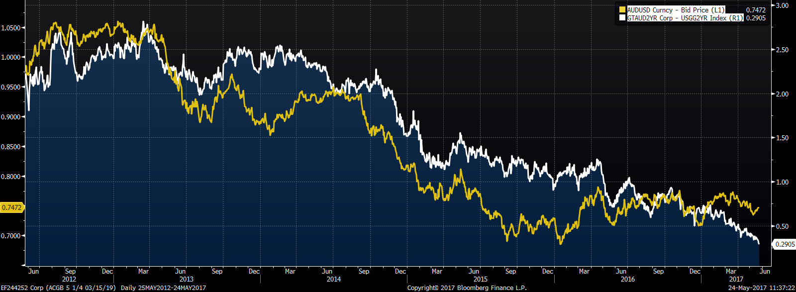 Spread 2 letnich obligacji australijskich i amerykańskich na tle AUD/USD