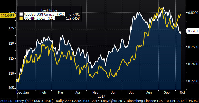 Indeks metali przemysłowych (linia żółta) na tle AUDUSD