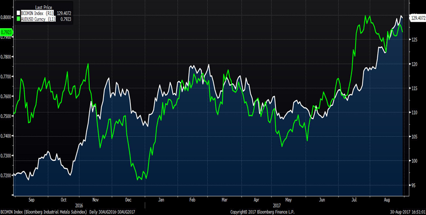 AUD/USD na tle indeksu metali przemysłowych