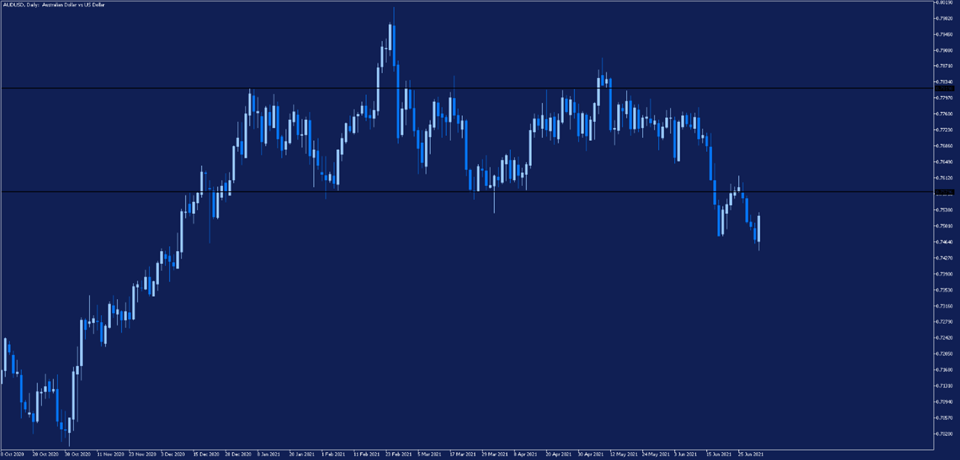 audusd notowania, audusd