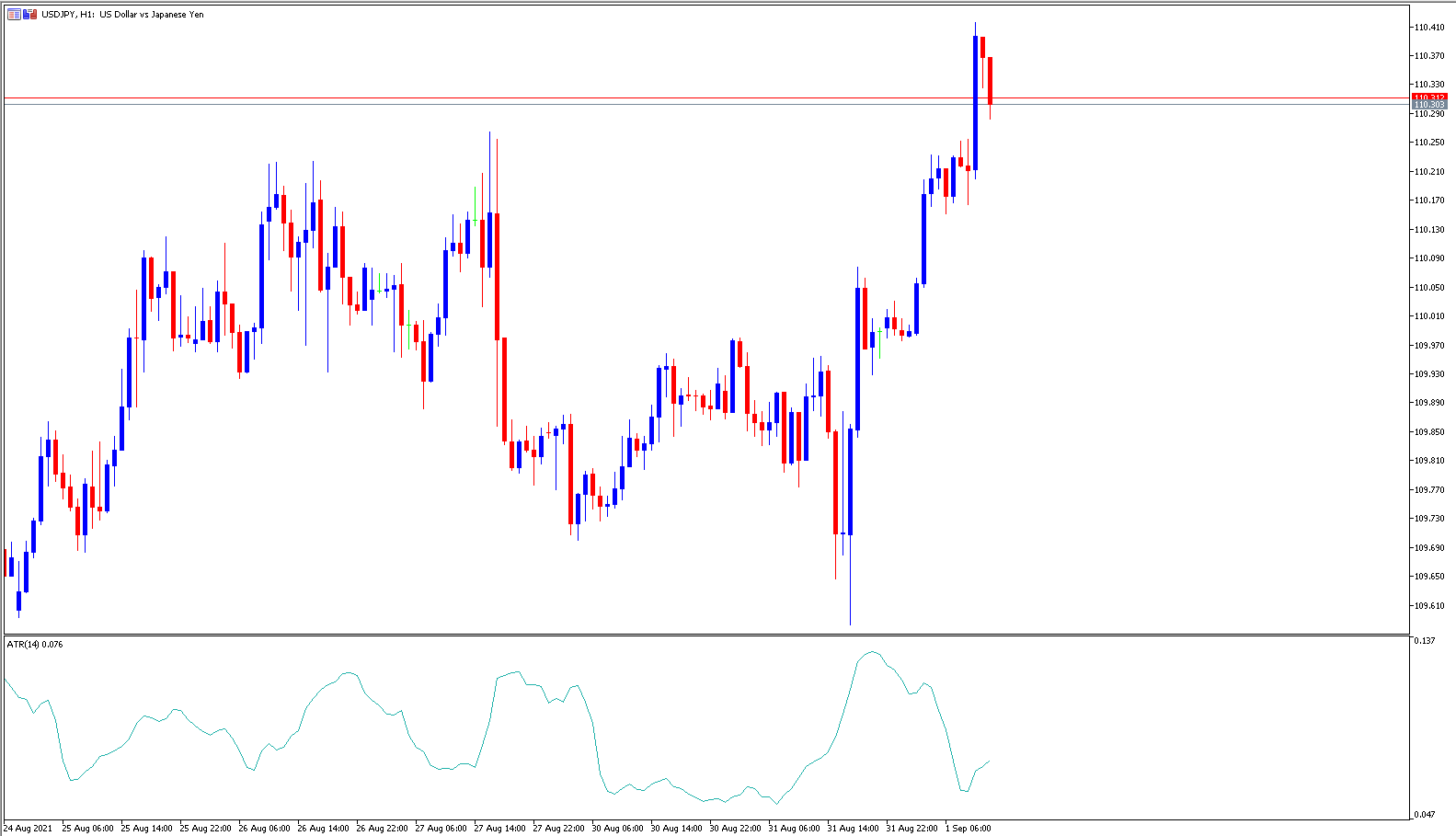 Average True Range USDJPY H1 Chart