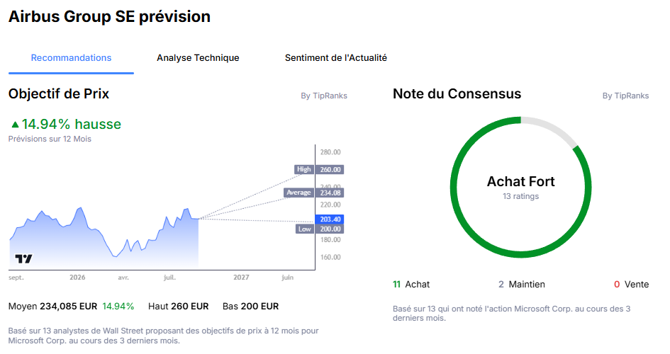 Avis des analystes sur l'action Airbus avec 11 notes à l'achat, et de conservation. Le prix moyen recherché est de 234 €
