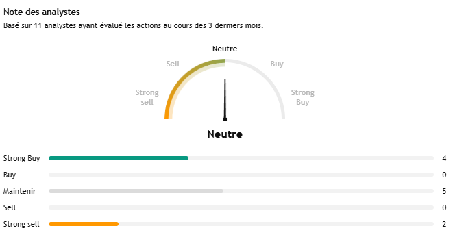 graphique des 11 notes d'analystes sur l'action FDJ au cours des 3 derniers mois : 4 achats, 5 maintenir et 2 ventes