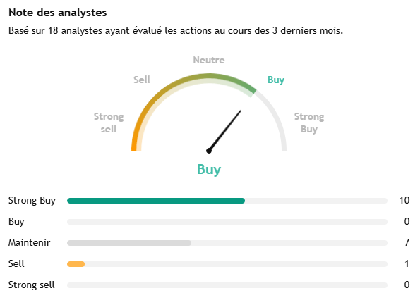 Consensus des analystes sur l'action Orange : 10 avis à l'achat (Strong Buy), 7 à maintenir et 1 à la vente.