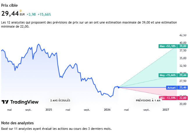Graphique des prévisions de prix à 1 an de l’action FDJ selon 12 analystes