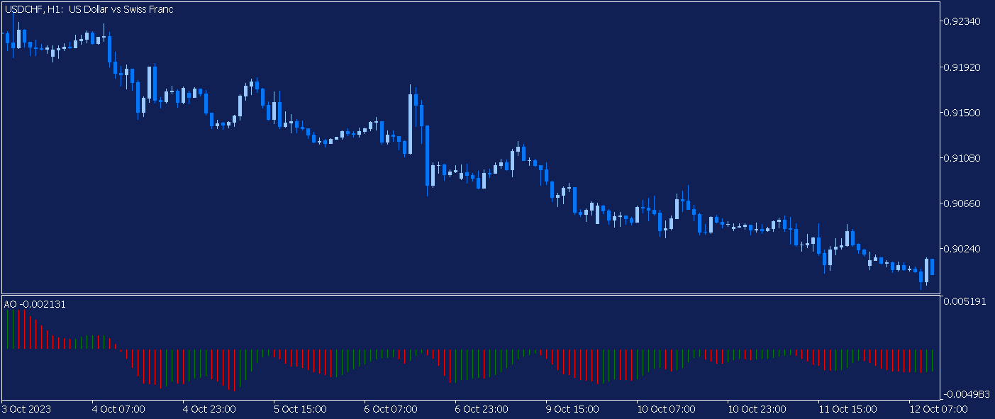 Awesome Oscillator добавленный на часовой график USDCHF в мт5