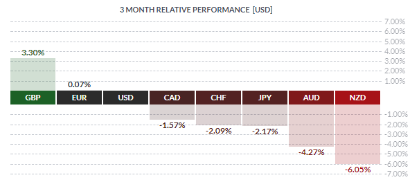 USD 3m performance