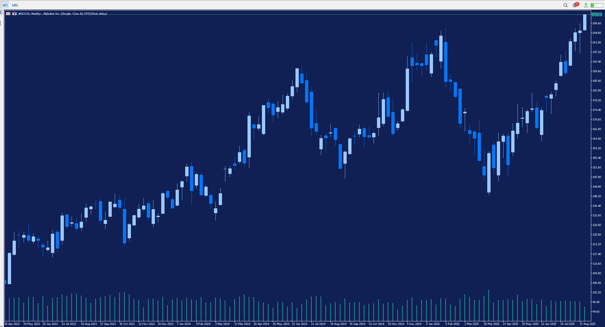Screenshot dalla schermata della piattaforma MetaTrader 5, che mostra il grafico candlestick delle azioni Google, con time frame settimanale