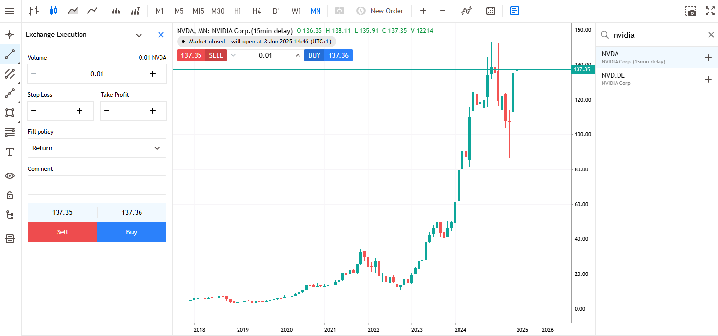 Screenshot della schermata della piattaforma Metatrader Webtrader che mostra il grafico candlestick sull'andamento del prezzo delle azioni di Nvidia, con orizzonte temporale mensile