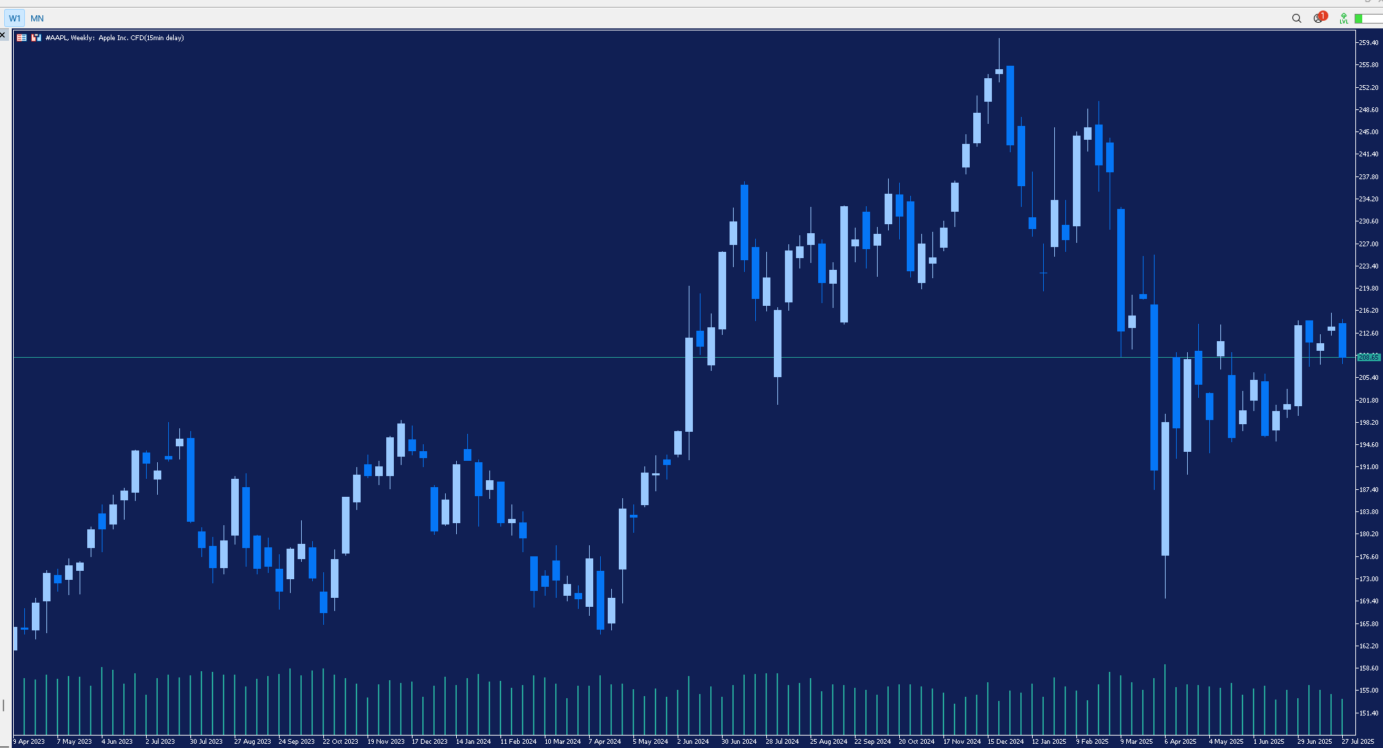 Screenshot dalla schermata della piattaforma MetaTrader 5, che mostra il grafico candlestick delle azioni Apple, con time frame settimanale