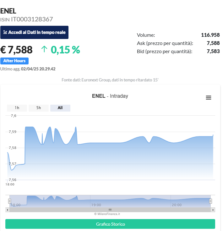 screenshot dal sito web MilanoFinanza che mostra il prezzo live, il prezzo ask, il prezzo bid e il grafico storico dell'andamento del prezzo delle Azioni ENEL