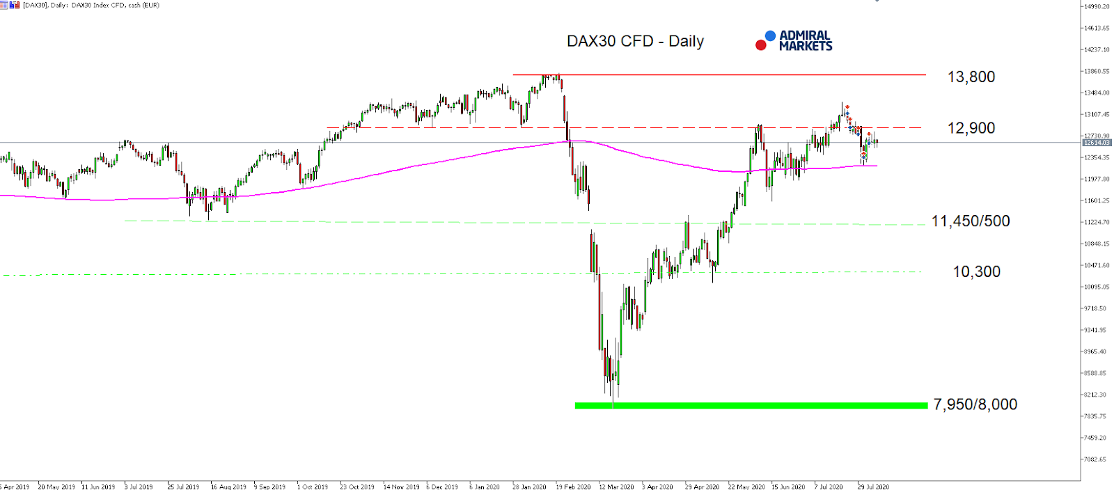 DAX30 дневной таймфрейм