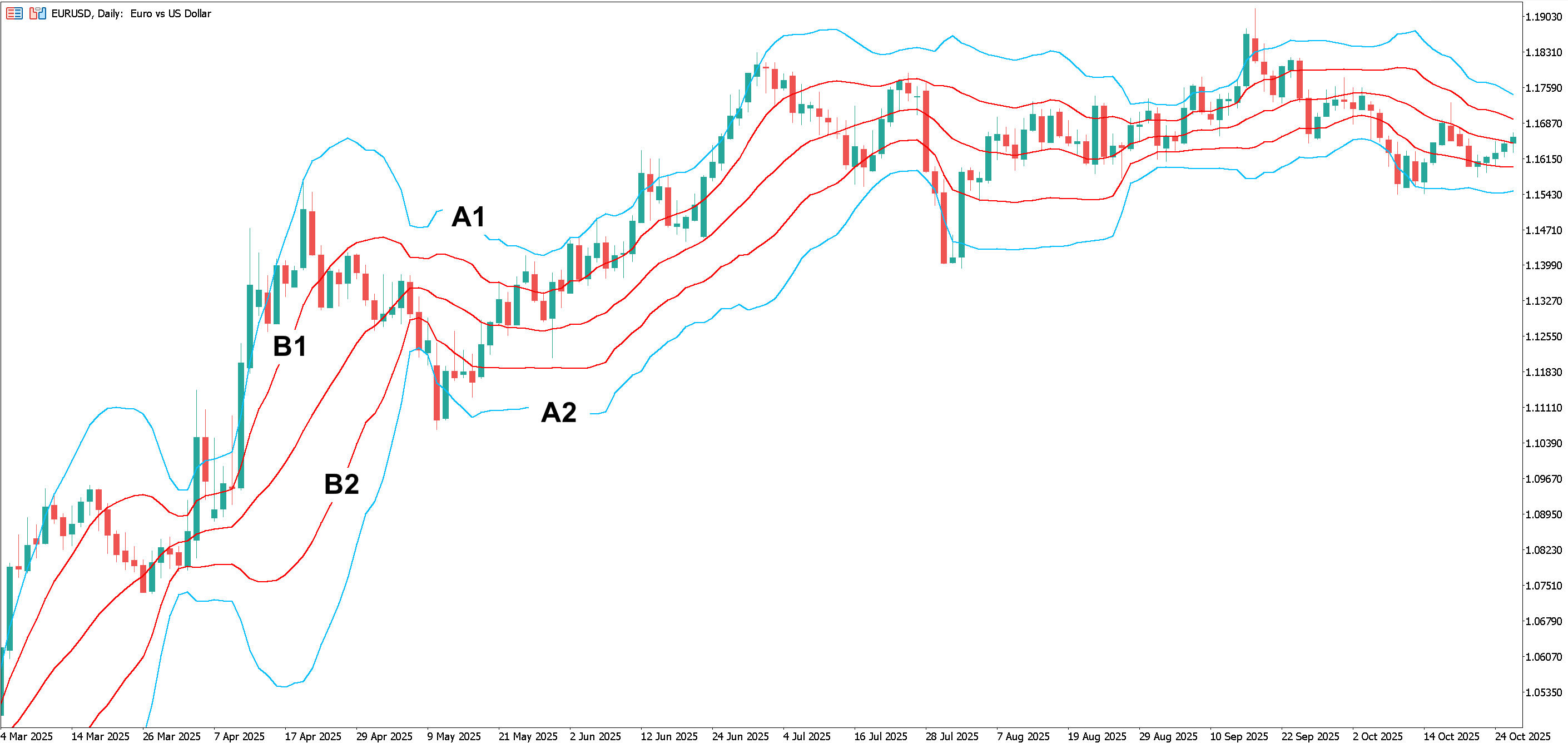 Schermata con sfondo bianco dalla piatatforma MetaTrader che mostra un grafico candlestick di EURUSD con bande di Bollinger, ovvero con una serie di bande più ampia blu e un'altra serie di bande più stretta rossa.