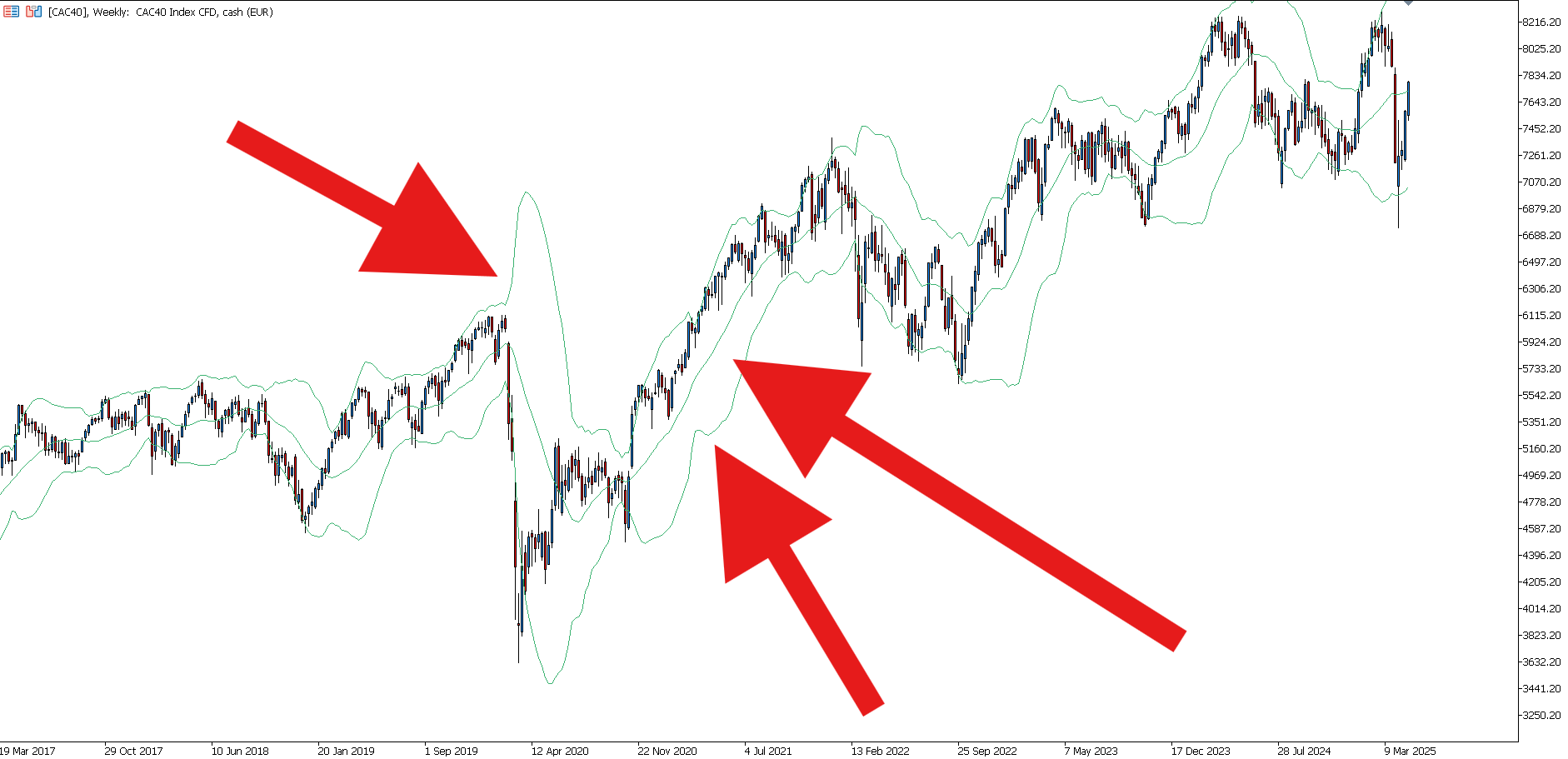 Évolution du CAC 40 en hebdomadaire et les bandes de Bollinger