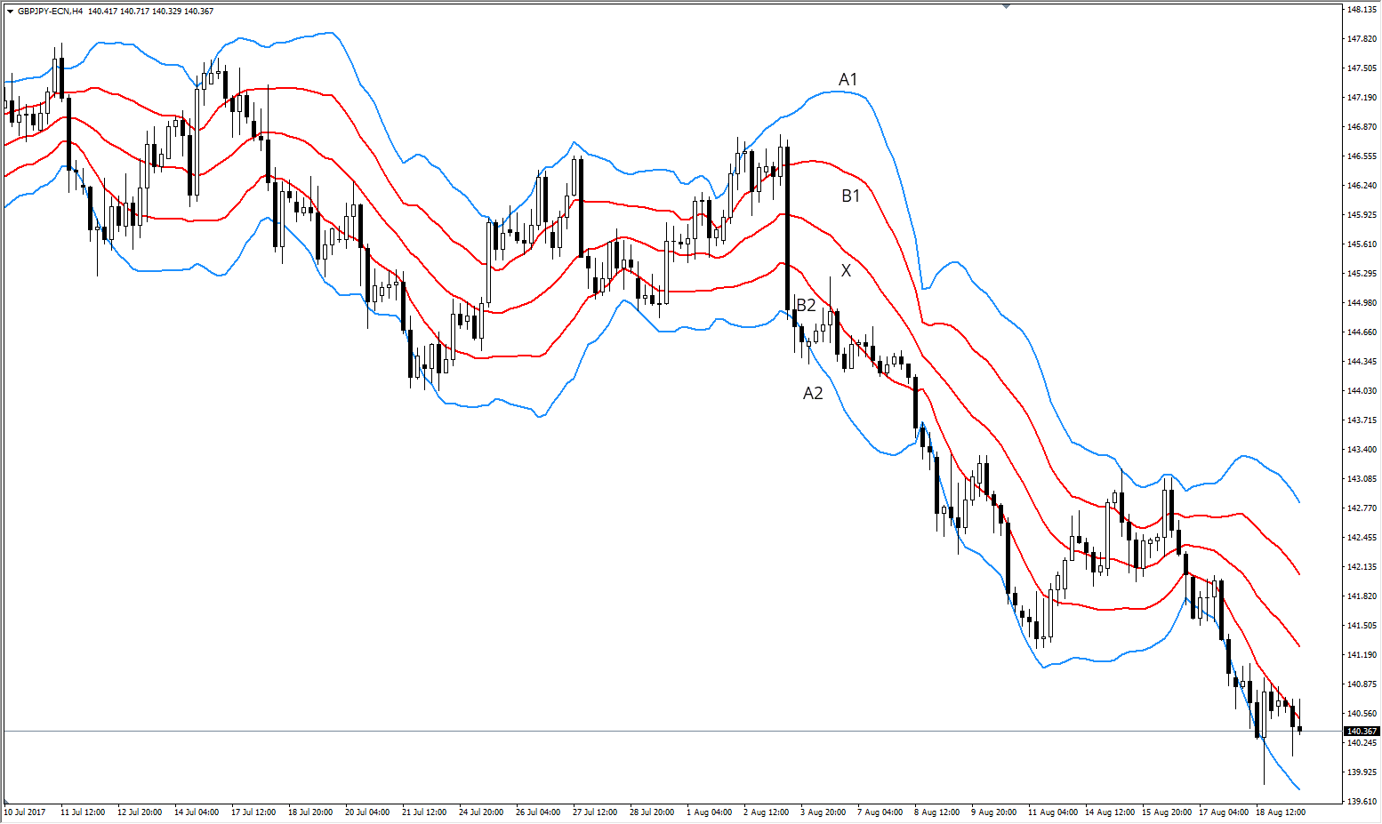 Graphique GBP/JPY illustrant la stratégie Double Bandes de Bollinger (DBB) de Kathy Lien avec les zones de momentum A1, B1 et X.