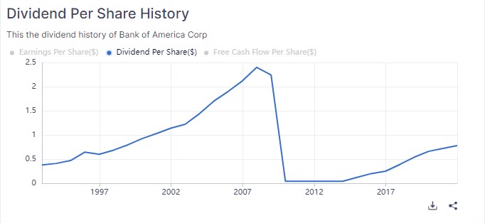 Bank of America: Дивиденды 