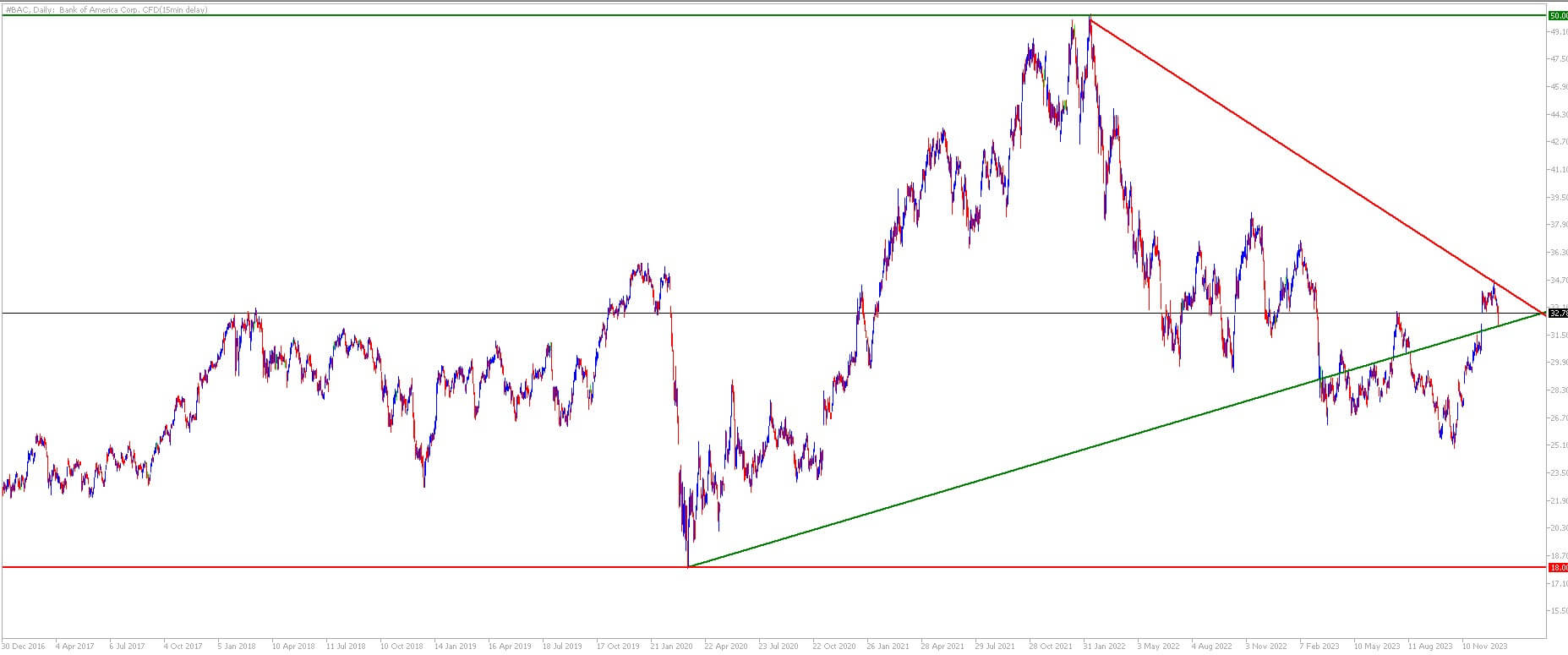 Bank_of_America_aktsia_graafik