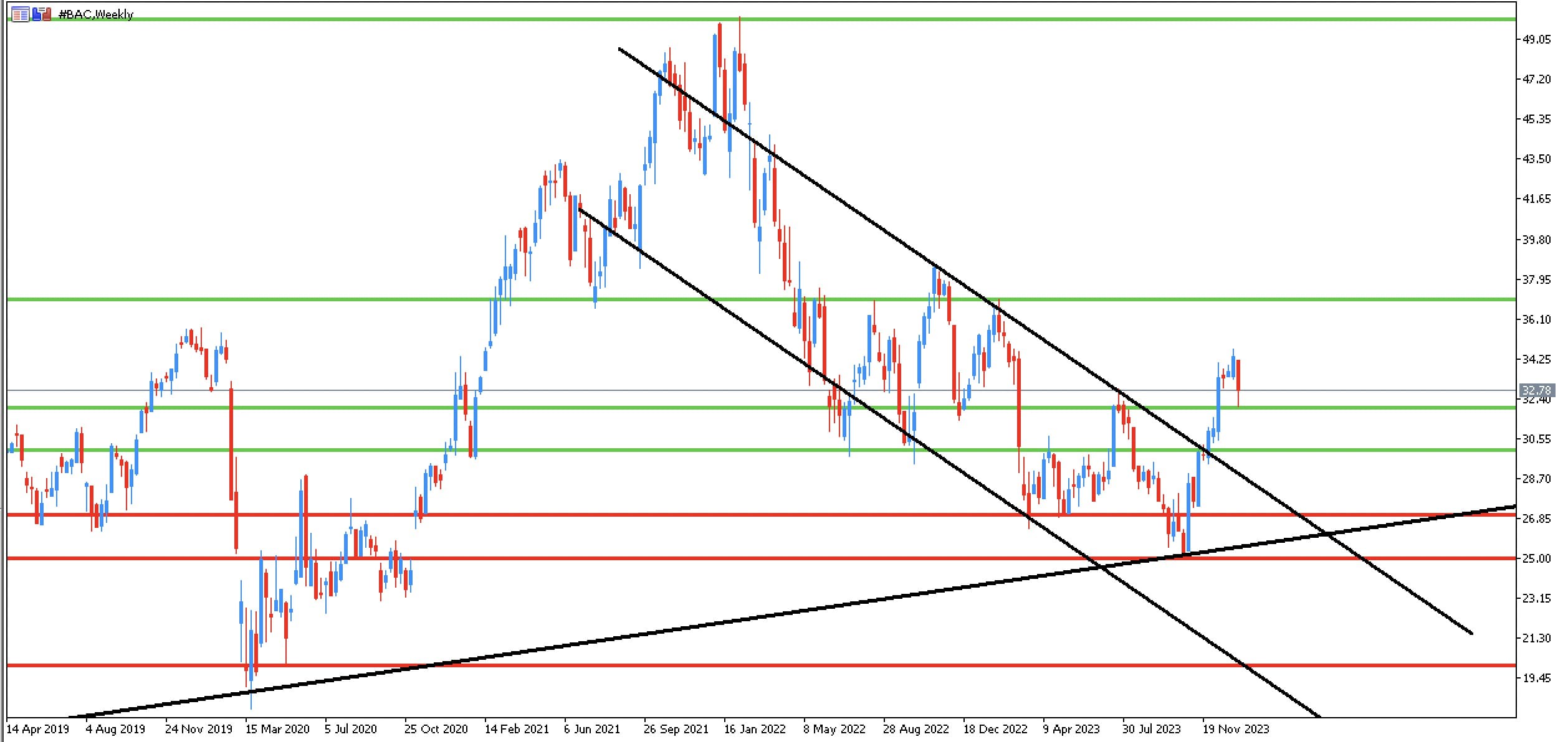 bank of america aktsiahinna graafik platvormil metatrader 5