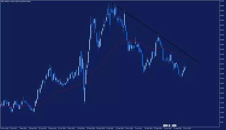 Barrick Gold action prix graphique