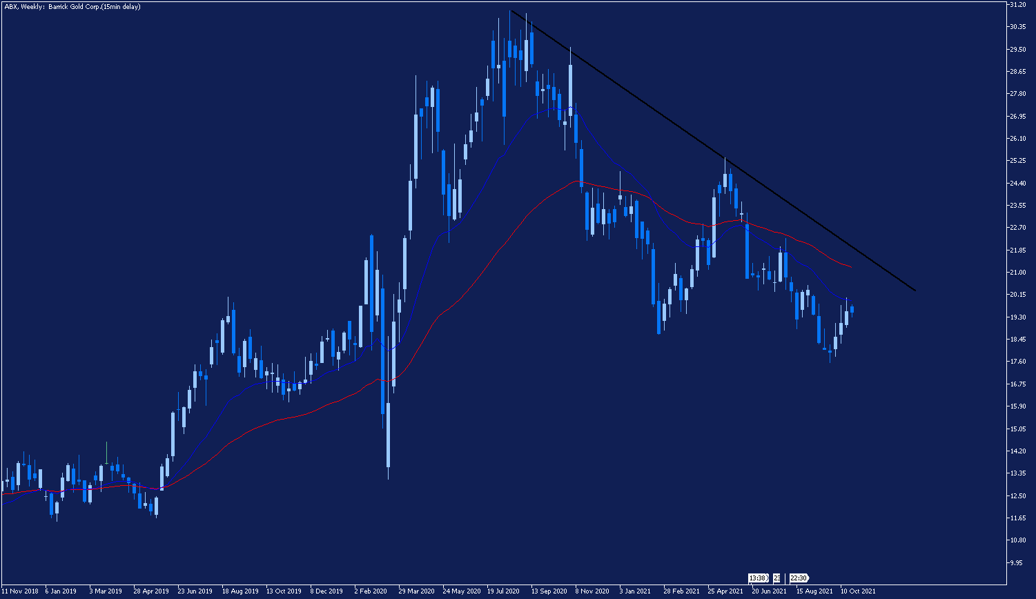 Barrick Gold Gráfico