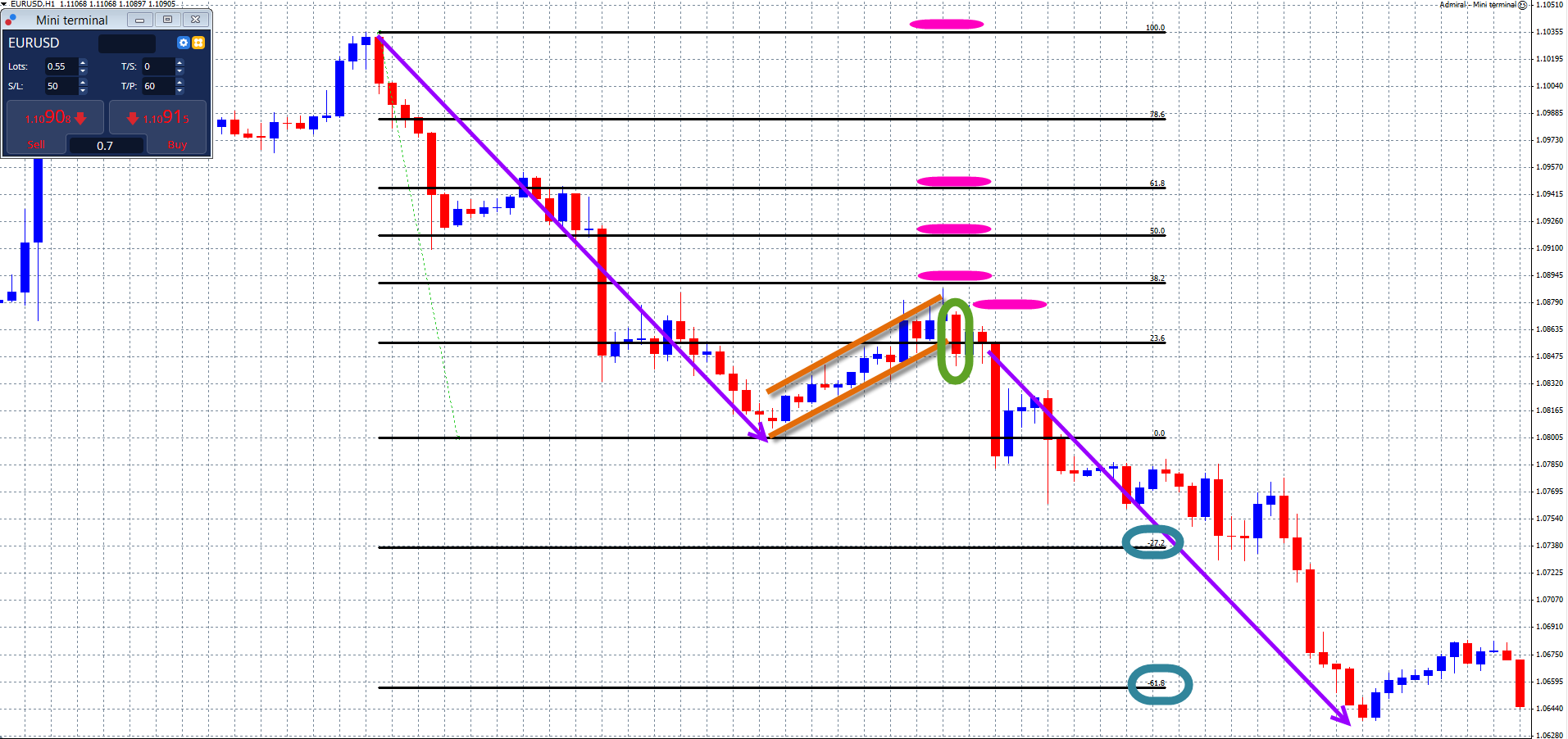 Forex patroon dag handel
