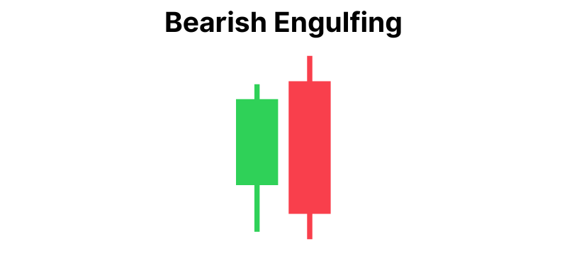 Candela verde piu' piccola seguita da una rossa piu' grande che rappresenta bearish engulfing candlestick.