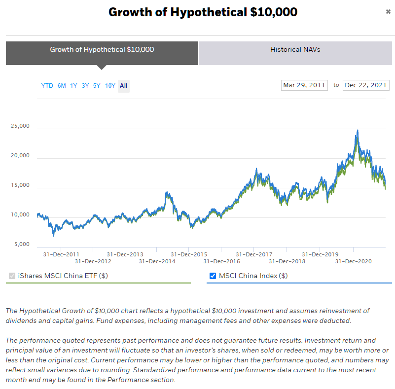 Best Indexfondsen MSCI China