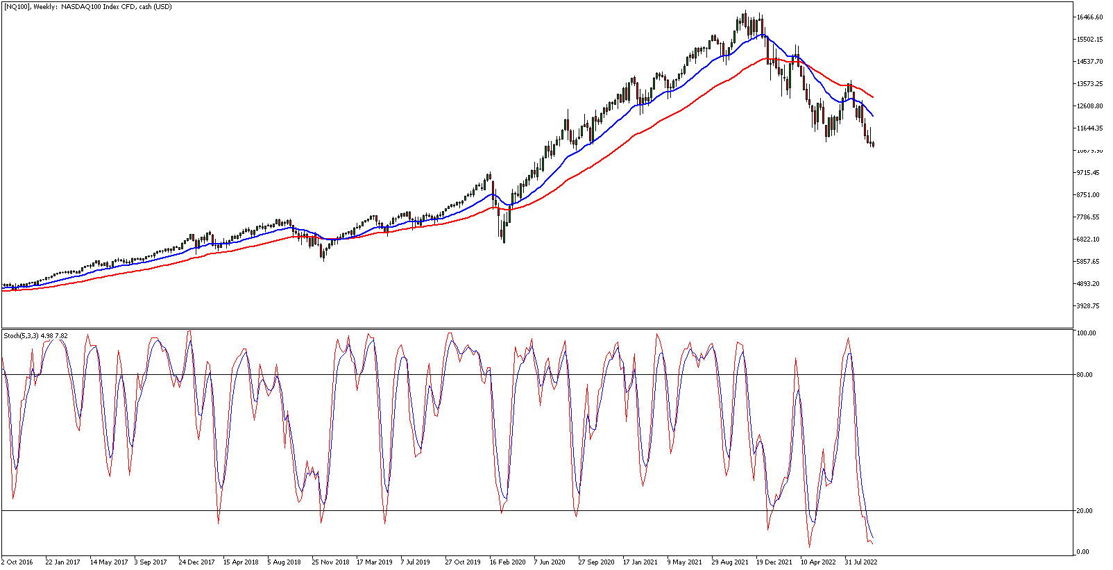 best swing trading indicators stochastic oscillator