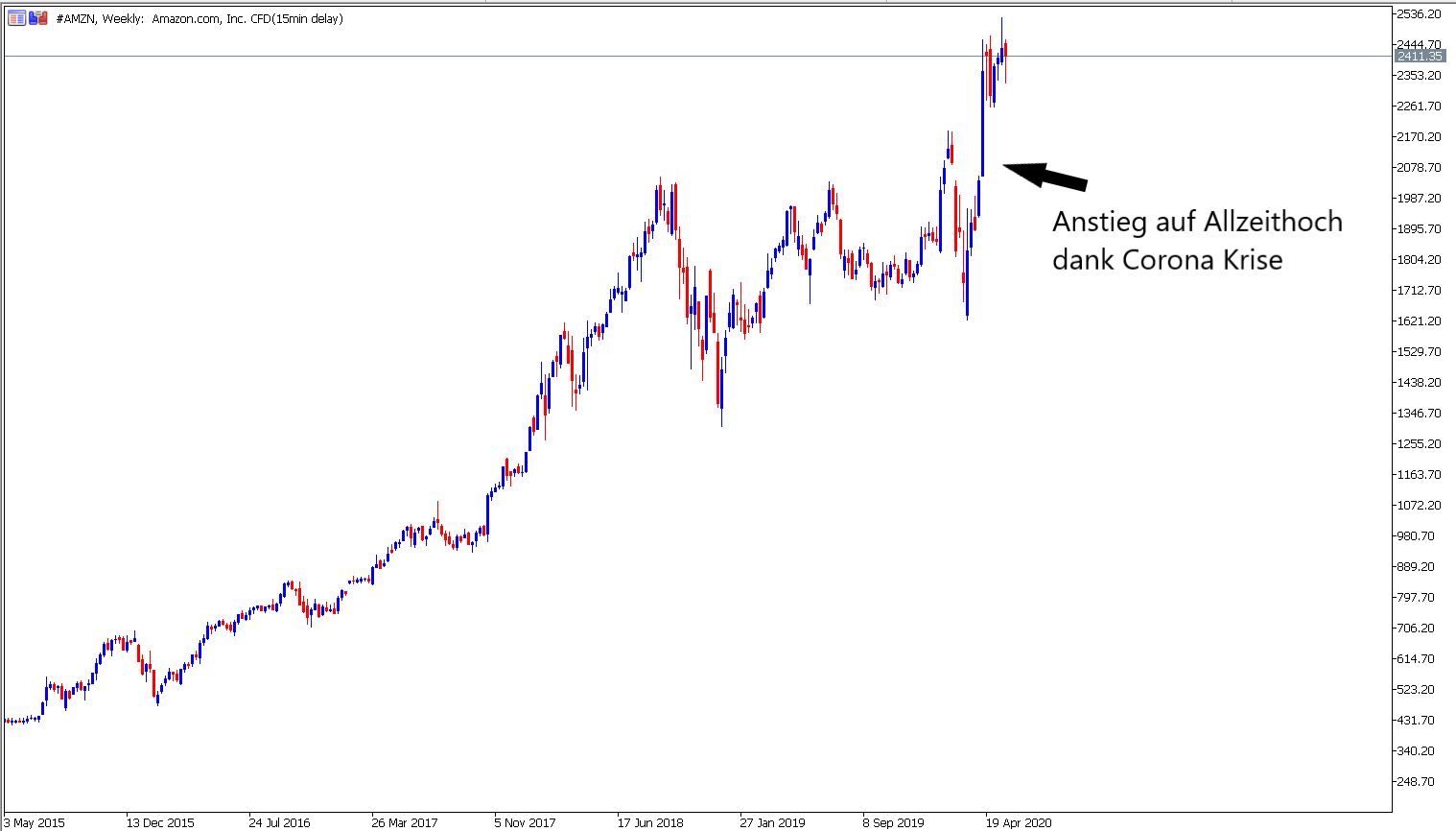 Welche Aktien kaufen? Das sind die besten Aktien 2020
