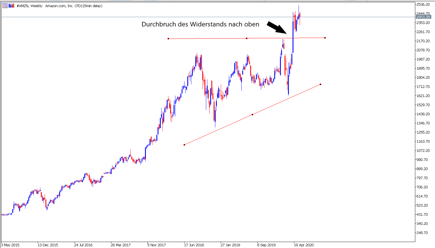 Welche Aktien kaufen? Das sind die besten Aktien 2020