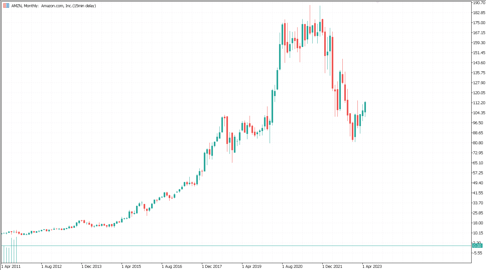 Beste Aktien 2024: AMZN