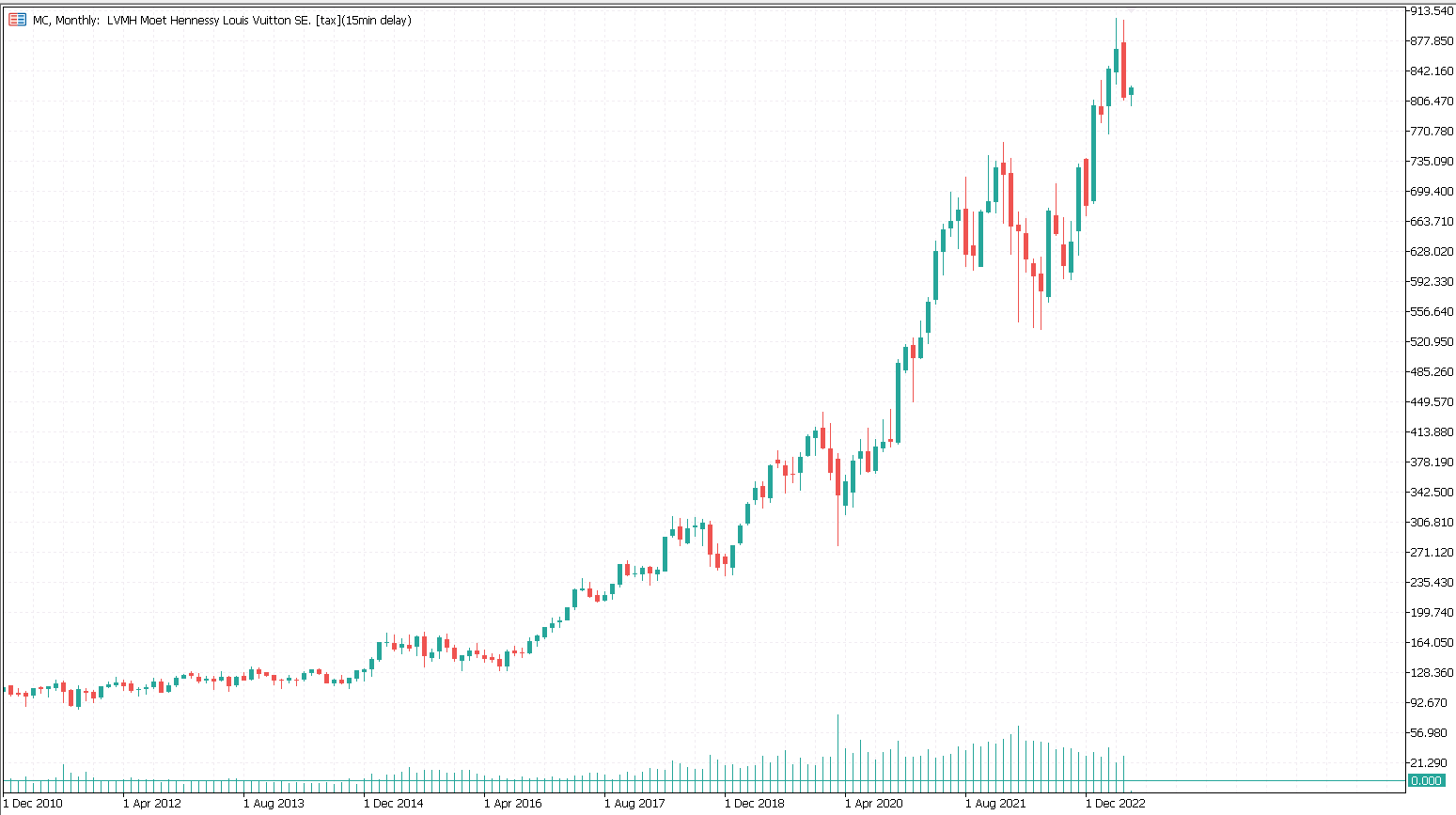Beste Aktien 2024: LVMH