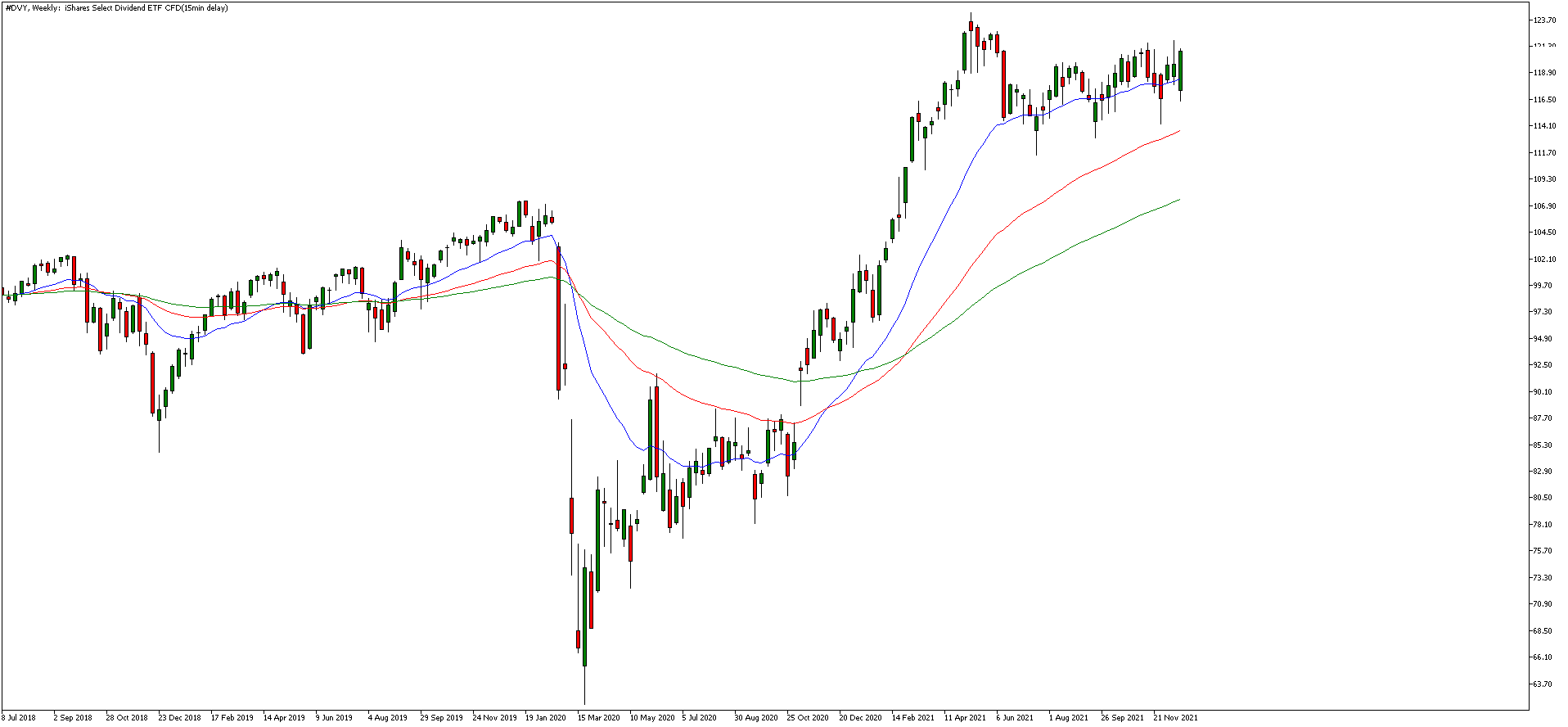 Beste Indexfonds DVY