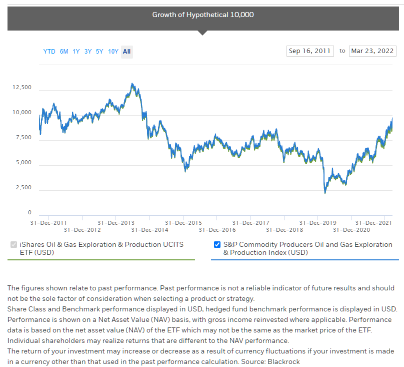 Beste Oil ETF iShares