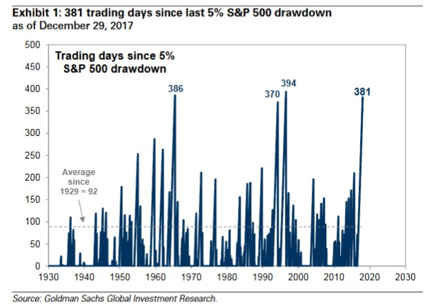 sp500 without 5 per cent correction 