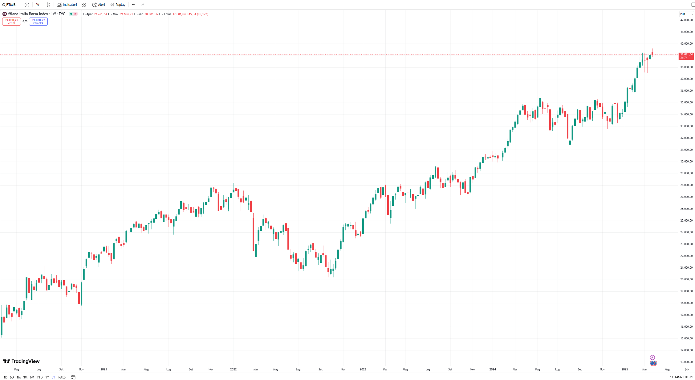 Schermata dalla piattaform TradingView che mostra il grafico a 5 anni dell'indice FTSE MIB