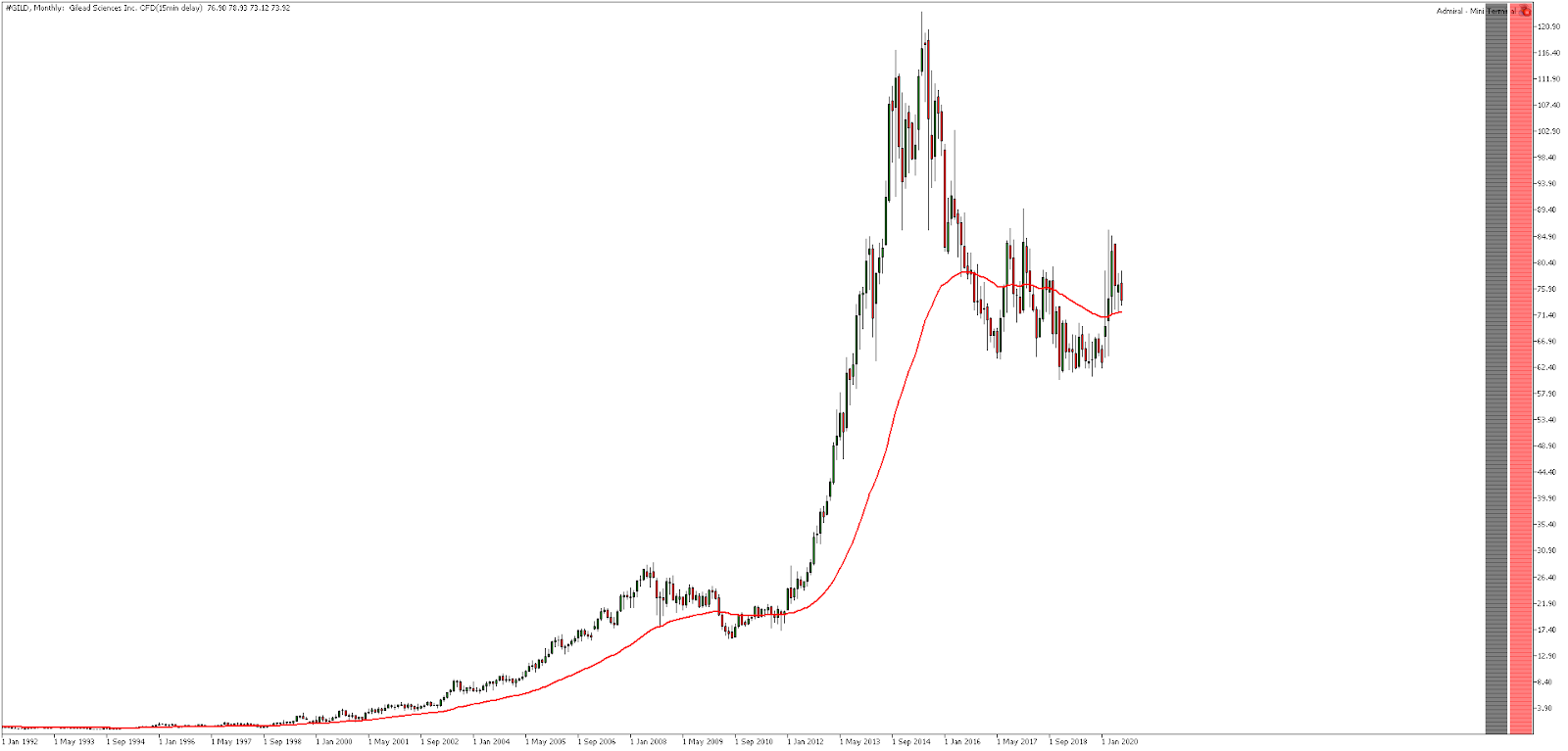 biotech aandelen - Gilead Sciences