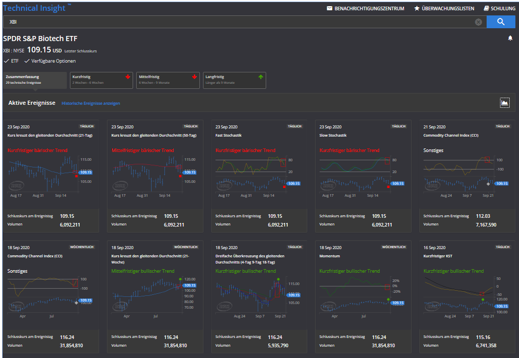 XBI Technical Insight Trading Ideen