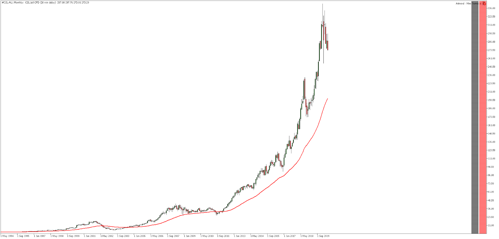 biotech stocks - CSL Limited