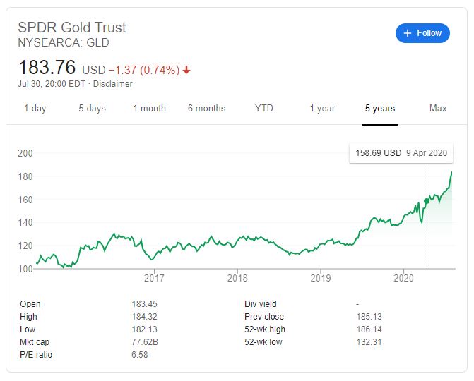 Biržā tirgoto fondu (ETF) tirdzniecība un ieguldījumi fondos - GLD