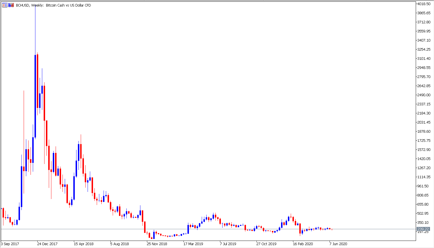 So traden Sie die Kryptowährung Bitcoin Cash erfolgreich