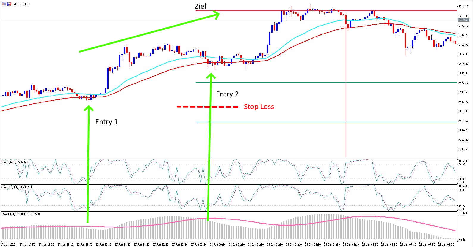 Was ist Bitcoin? So funktioniert BTC Trading